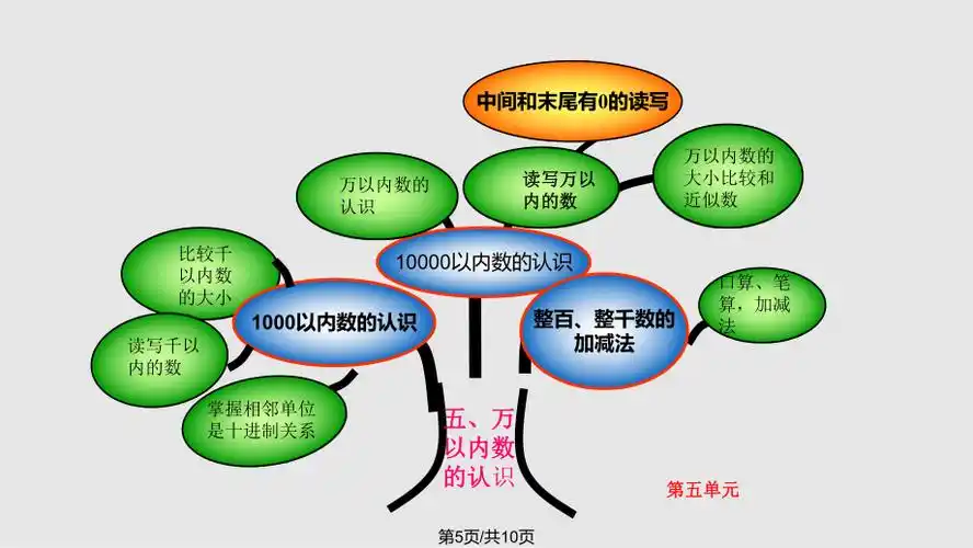 人教版数学二年级下册各单元知识树47516ppt课件_第5页