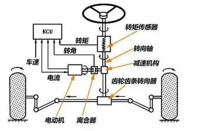 转向系统大盘点开车竟然开成了键盘侠