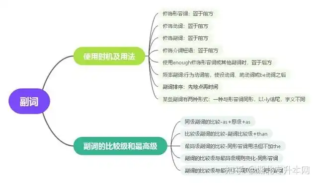 英语提升专升本语法学不会思维导图来帮忙