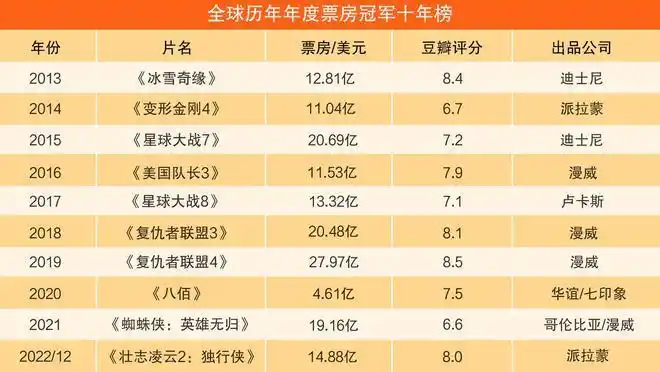 全球电影票房历年冠军(2013-2022):《阿凡达2》能否登顶|漫威|动作片