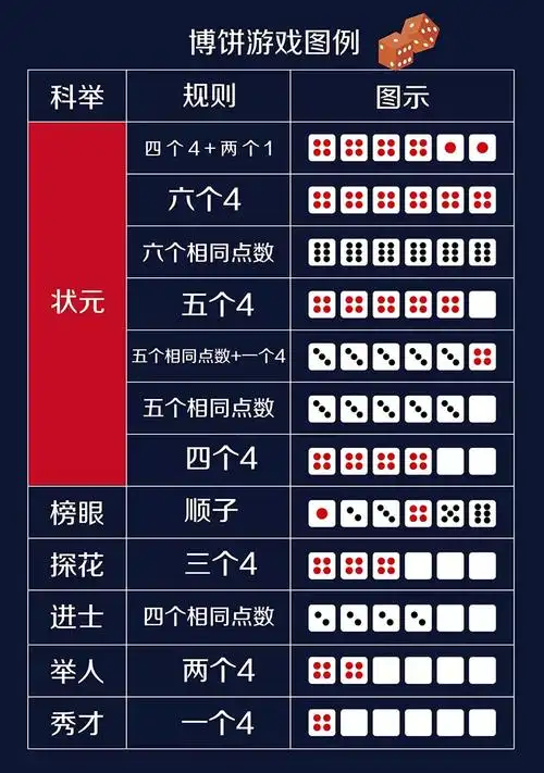 轻松一掷,好运从天而降~博饼的玩法也非常简单,六个骰子一起投进大碗