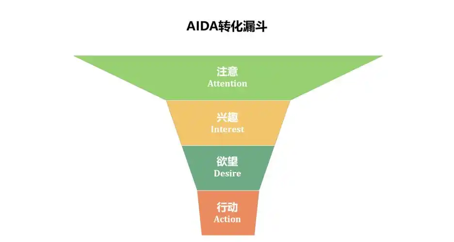 全球最经典的万能增长模型aida
