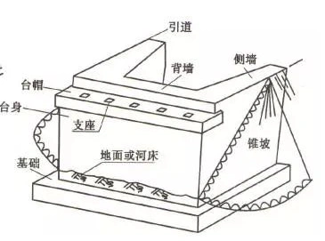 桥梁中的耳墙和背墙如何区分