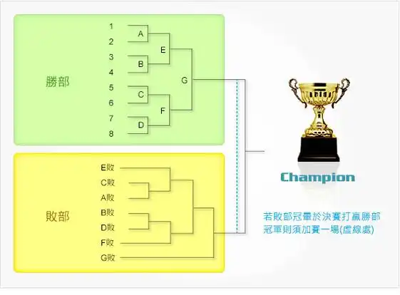 本篇则将介绍由单淘汰赛制延伸出现的—双淘汰赛制