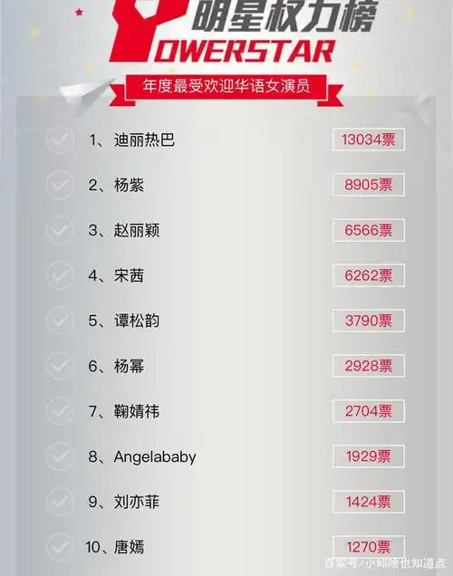 2020最受欢迎女星top 10!angelababy第八,赵丽颖,杨紫都输给她