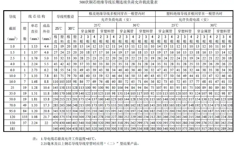 用2.5平方多芯铜线布50米,请问高手们能承受多少个千瓦?