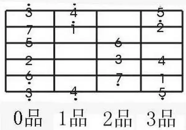 吉他所有的音阶及对应的品弦