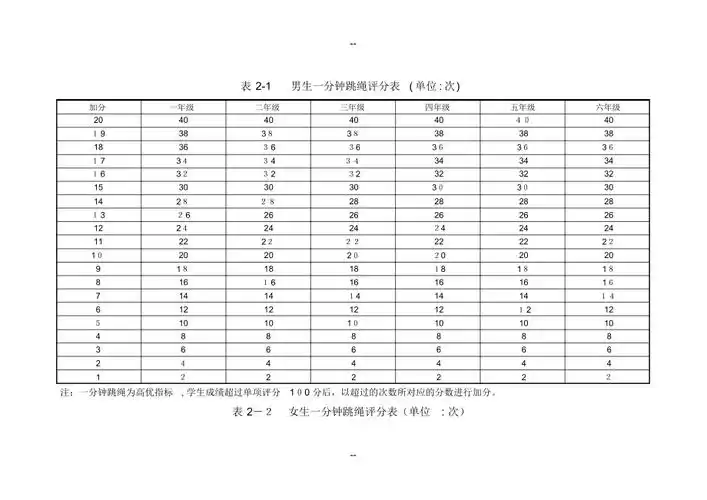 《国家学生体质健康标准》小学系统学生一分钟跳绳评分对照表(精编版)
