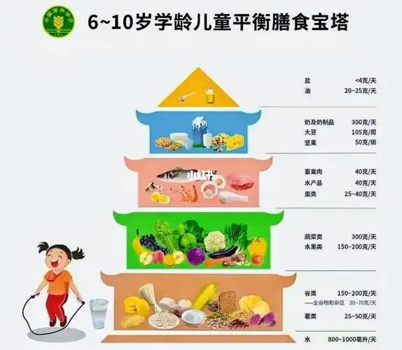 617岁学龄儿童膳食宝塔