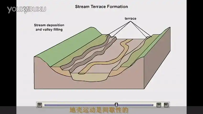 纬博地理河流阶地的构造成因