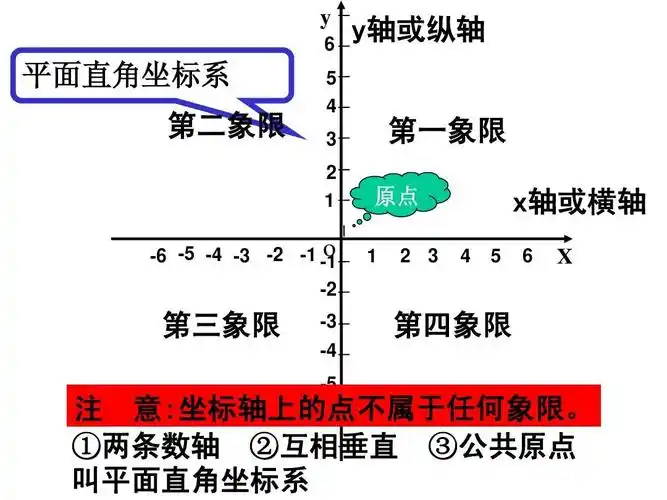 y 6 y轴或纵轴 第一象限 原点 1 2 3 4 5 平面直角坐标系 第二象限 5