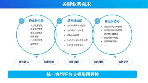 推广全员信息化,全面实现跨业务部门协同,跨分子单位协同,跨外部组织