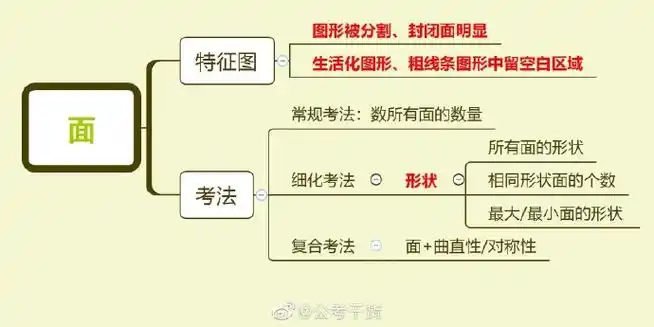 公务员考试行测图形推理思维导图!