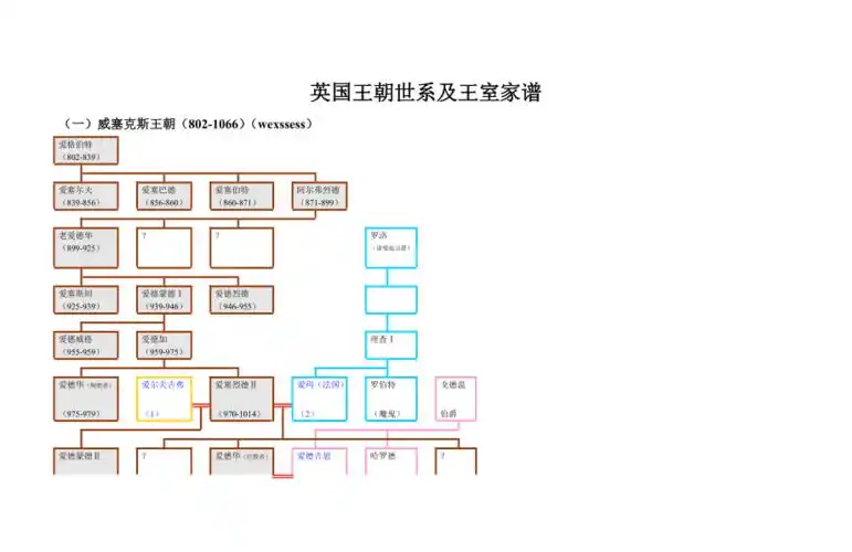 英国王朝世系及王室家谱