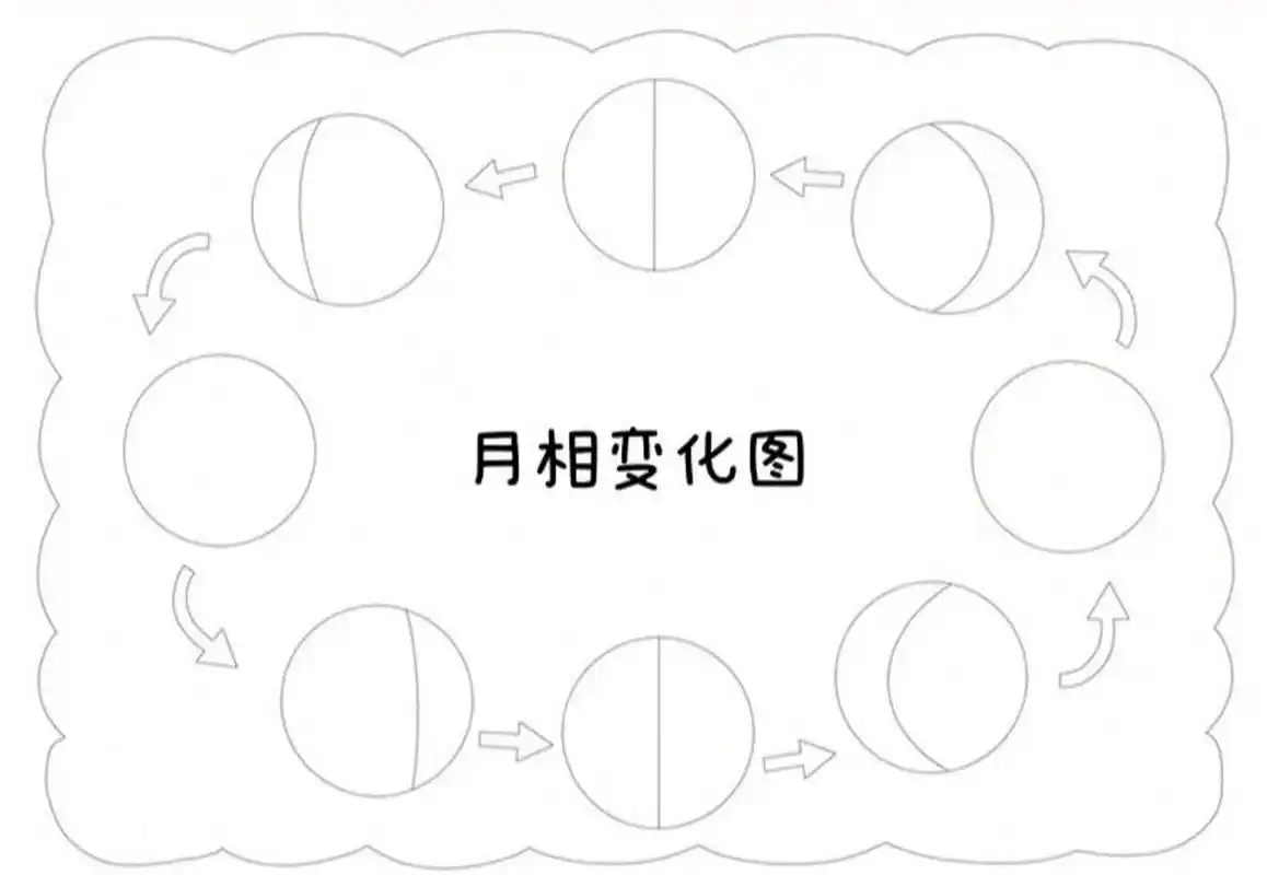 月相变化图
