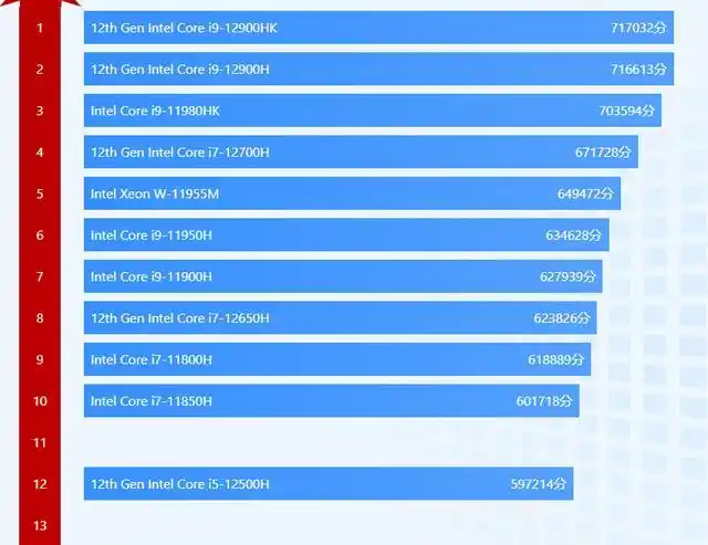 i5处理器性能排行榜笔记本i510500h相当于i7