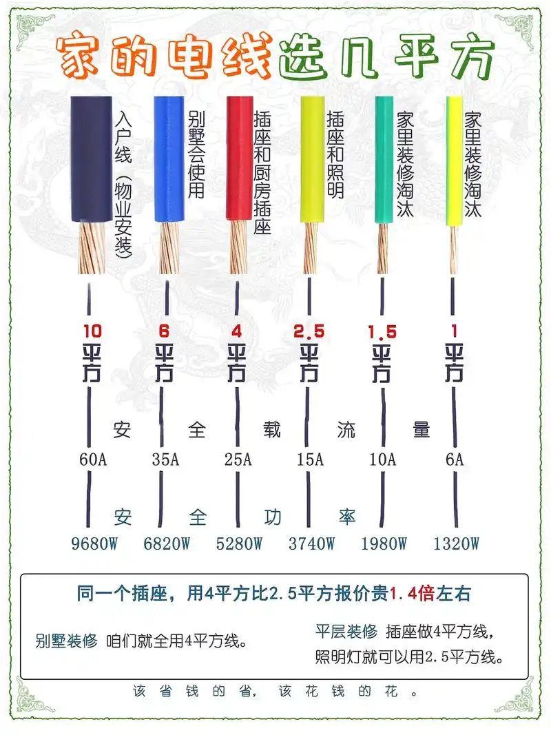 家里用线几平方参考.#装修 #石家庄装修 #室内设计 #设计 - 抖音