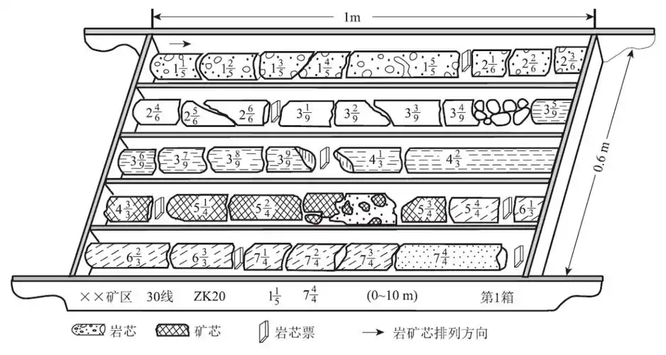 岩芯编录全流程_地质_设计书_矿体