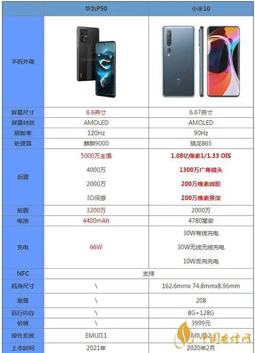 华为p50和小米10详细参数对比详情哪款更值得拥有