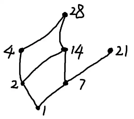 展开全部 哈斯图如下: 向左转| 向右转 b={2,7,14}的 极大元:14 极小