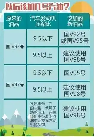 注意!元旦起汽油改为92号和95号 以后怎么加油