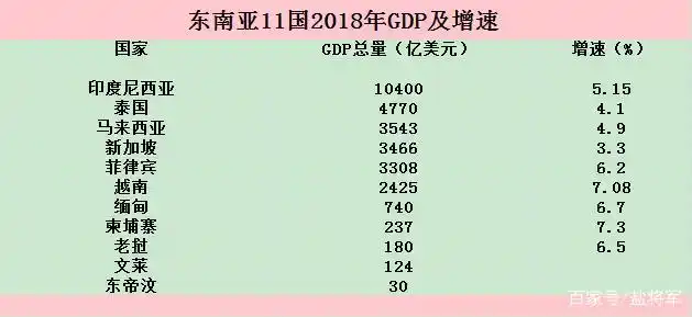 这6个国家gdp均超过了2400亿美元,被称为东南亚经济6强!