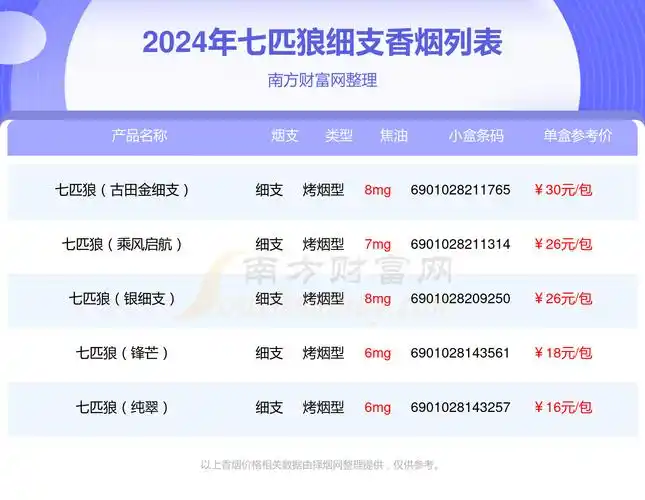 七匹狼香烟细支的烟2024都有哪些