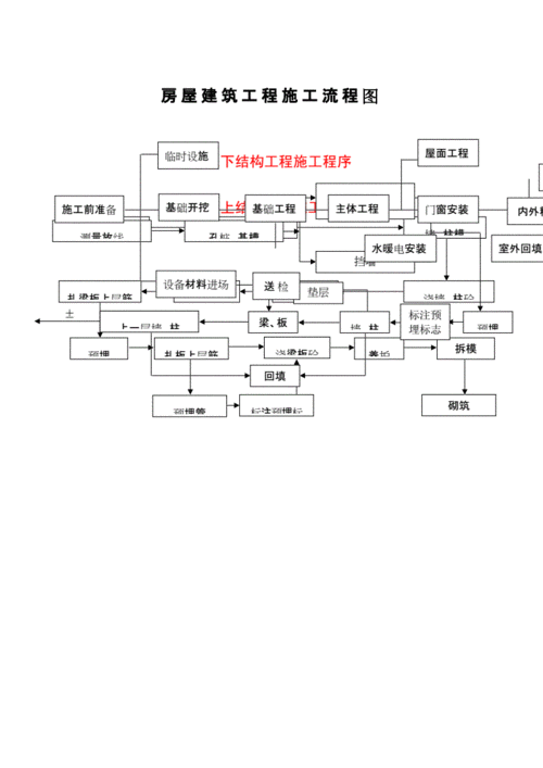 房屋建筑工程施工流程图.docx 2页