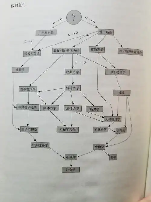 理工科里有一条学科鄙视链而且物理专业人士可以跨学科从事生物研究.