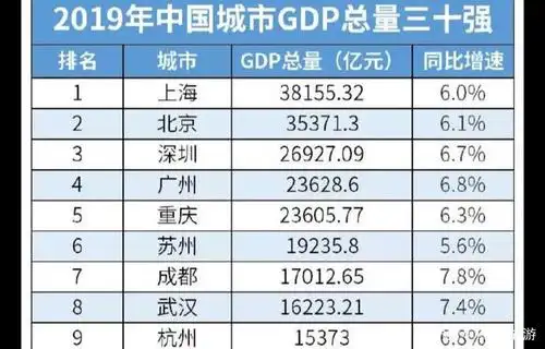 2019年上海市年总gdp排名