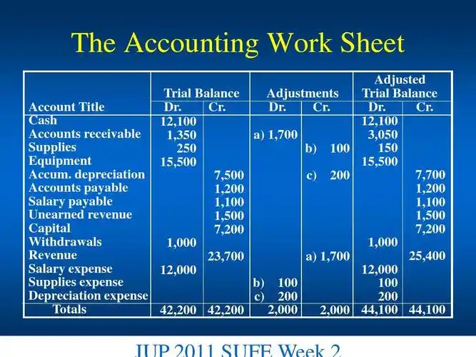 经济学 week 2 accounting cycle lastppt adjusted trial balance dr