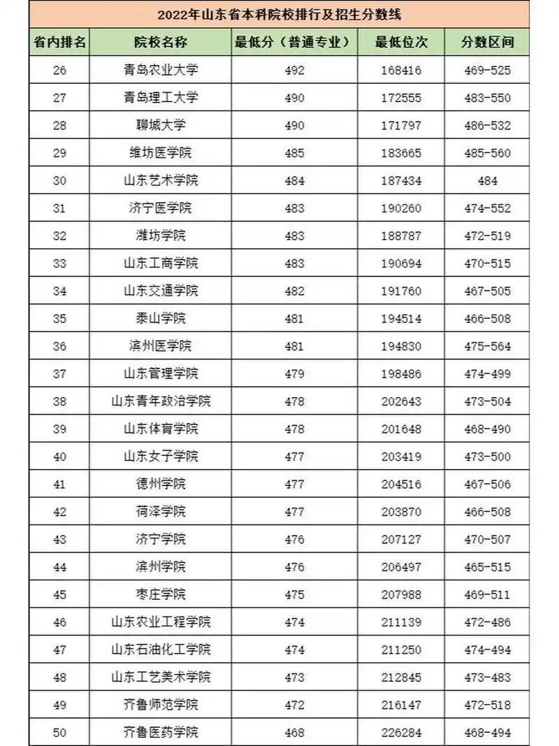 山东省本科院校排名(新版) 注意:此排名根据最低分以及最低位次综合