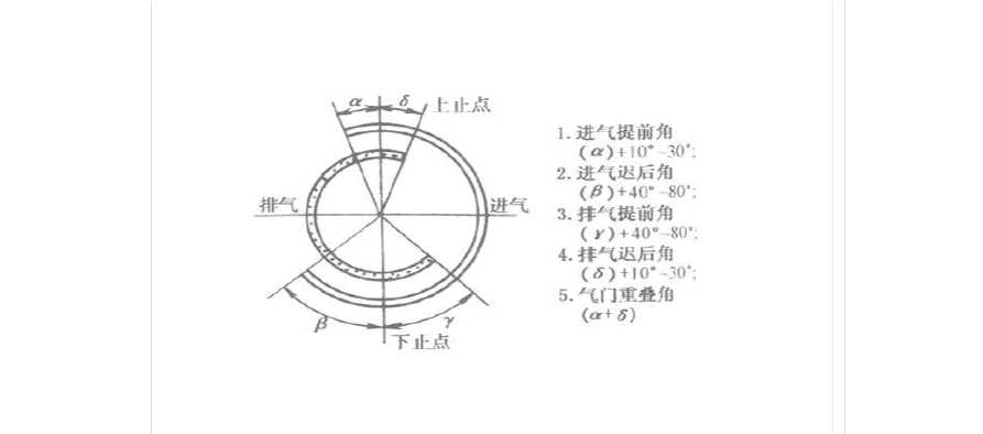 可变配气相位技术