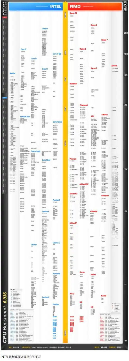 intelcpu天梯图2021最新