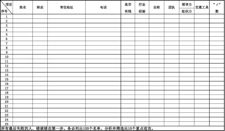 文档下载 所有分类 表格/模板 表格类模板 > 列名单表列名单(人脉是銭
