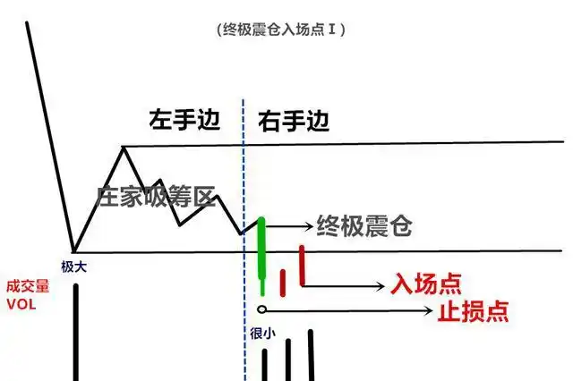 连载威科夫控盘法三19庄家吸筹结束和即将上涨的买入点震仓阻力线横盘
