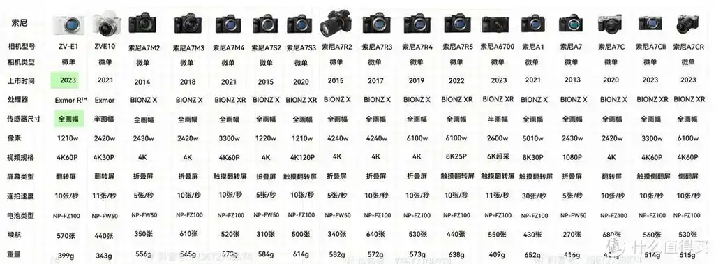 短焦距贵,大光圈比小光圈贵,马达也很贵,反正索尼镜头体系选择比较多