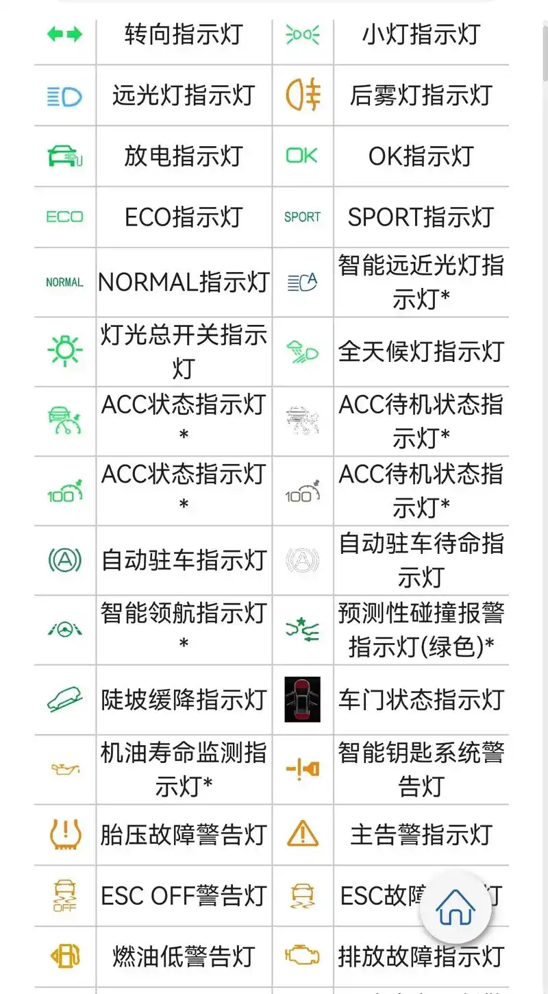比亚迪唐,汉系列,一看都懂指示灯,警告灯,标识大全,这些标识 - 抖音
