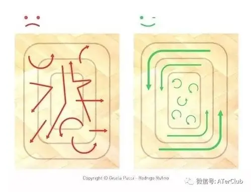 闲聊为什么舞程线是逆时针方向