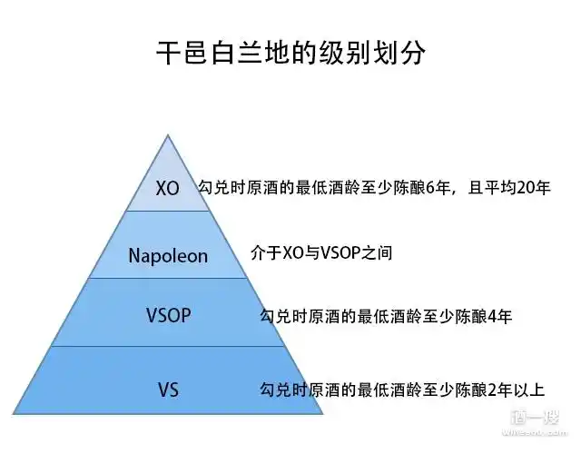白兰地大体分为四个等级:第一级:v.