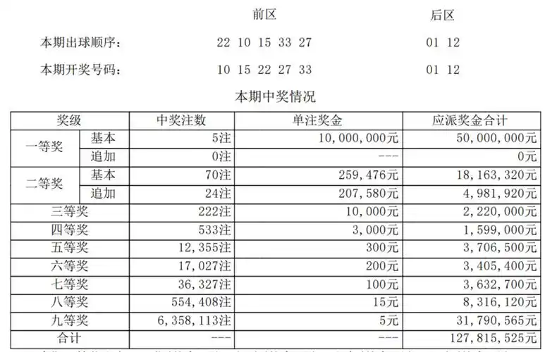 大乐透第23134期中5注一等奖单注奖金1000万奖池10亿