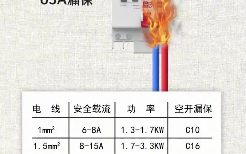 电线载流功率与对应空开漏保