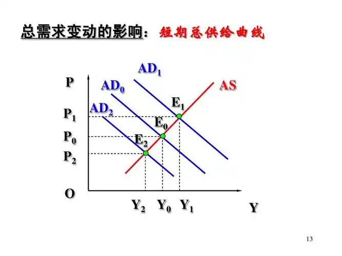 任务10-3 总需求—总供给模型ppt