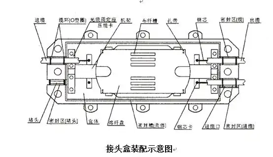 产品库 电工仪表 电线电缆 通讯电缆 炮筒立式48芯光缆接头盒,详解