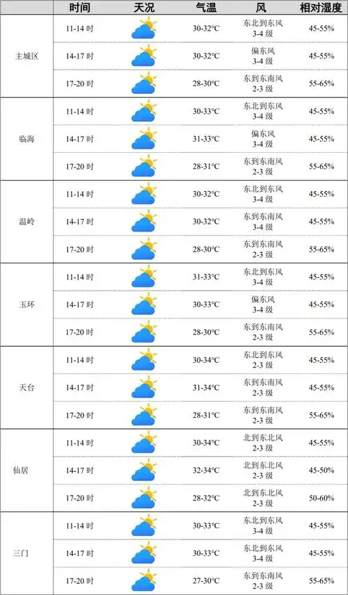 台州即将入梅,接下来天气._雷雨_阵雨_降雨