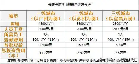 起步腾飞发展,所有的一切都是低成本运营,确保卡旺卡奶茶加盟价格实惠