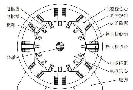 如何绕制定子绕组电机线圈