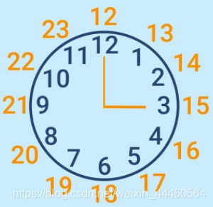 制转换为24小时制,注意:输出格式为:hh:mm如果输出时间的小时小于10