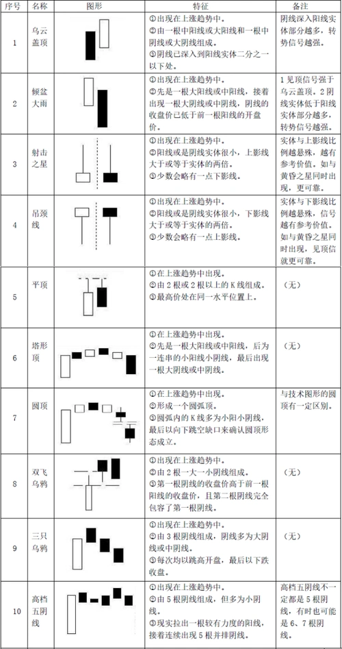 经典k线形态大全