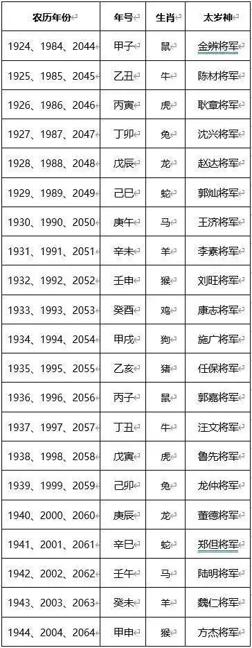 表1:六十太岁一览表